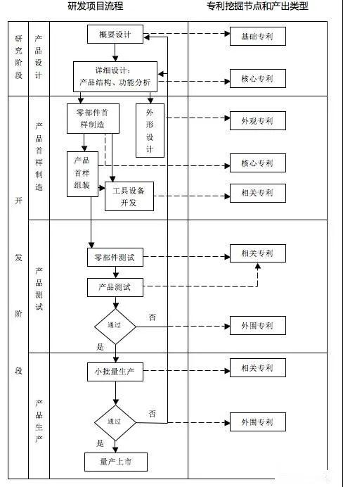 如何從研發項目中挖掘專利？