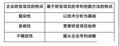 如何從研發項目中挖掘專利？