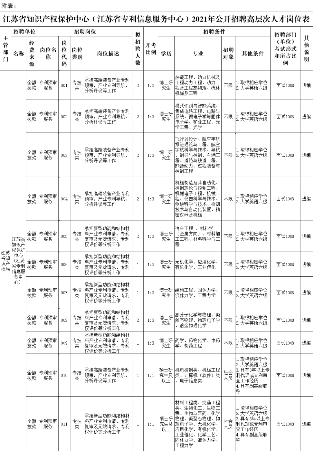 聘！江蘇省知識產權保護中心（江蘇省專利信息服務中心）招聘各專業高層次人才