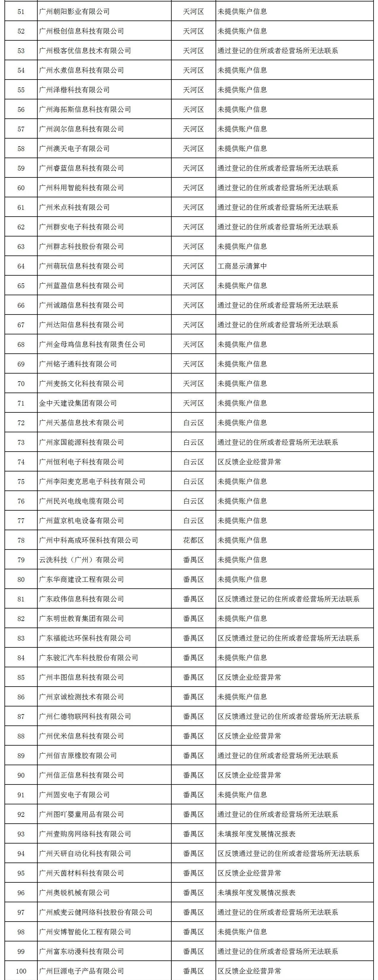 因未填報年度發展報表等，153家企業被中止撥付高新技術企業獎勵