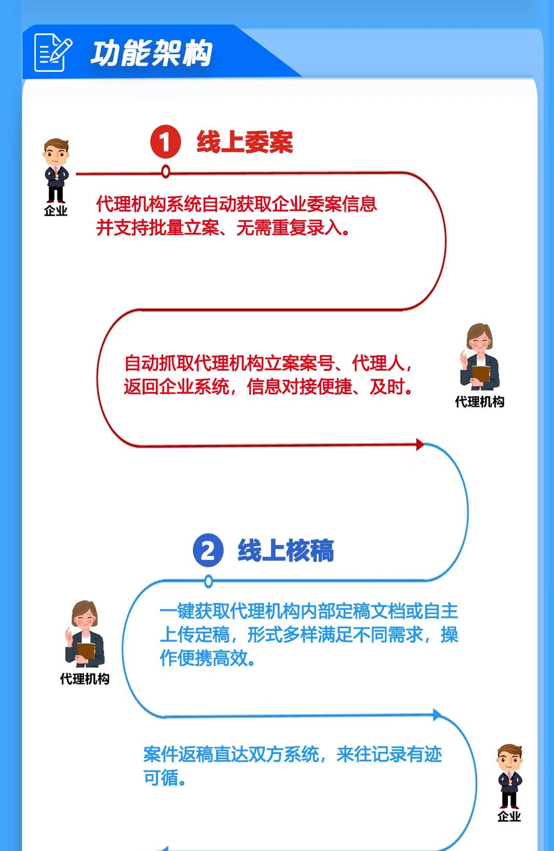 唯德企業與代理機構系統實現雙向對接新模式，助力知識產權信息安全、高效、便捷交互！