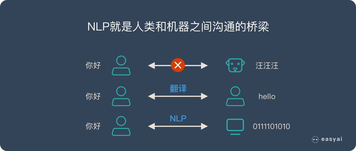人工智能產業中不可忽略的技術領域之NLP