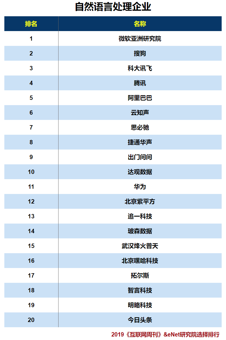 人工智能產業中不可忽略的技術領域之NLP