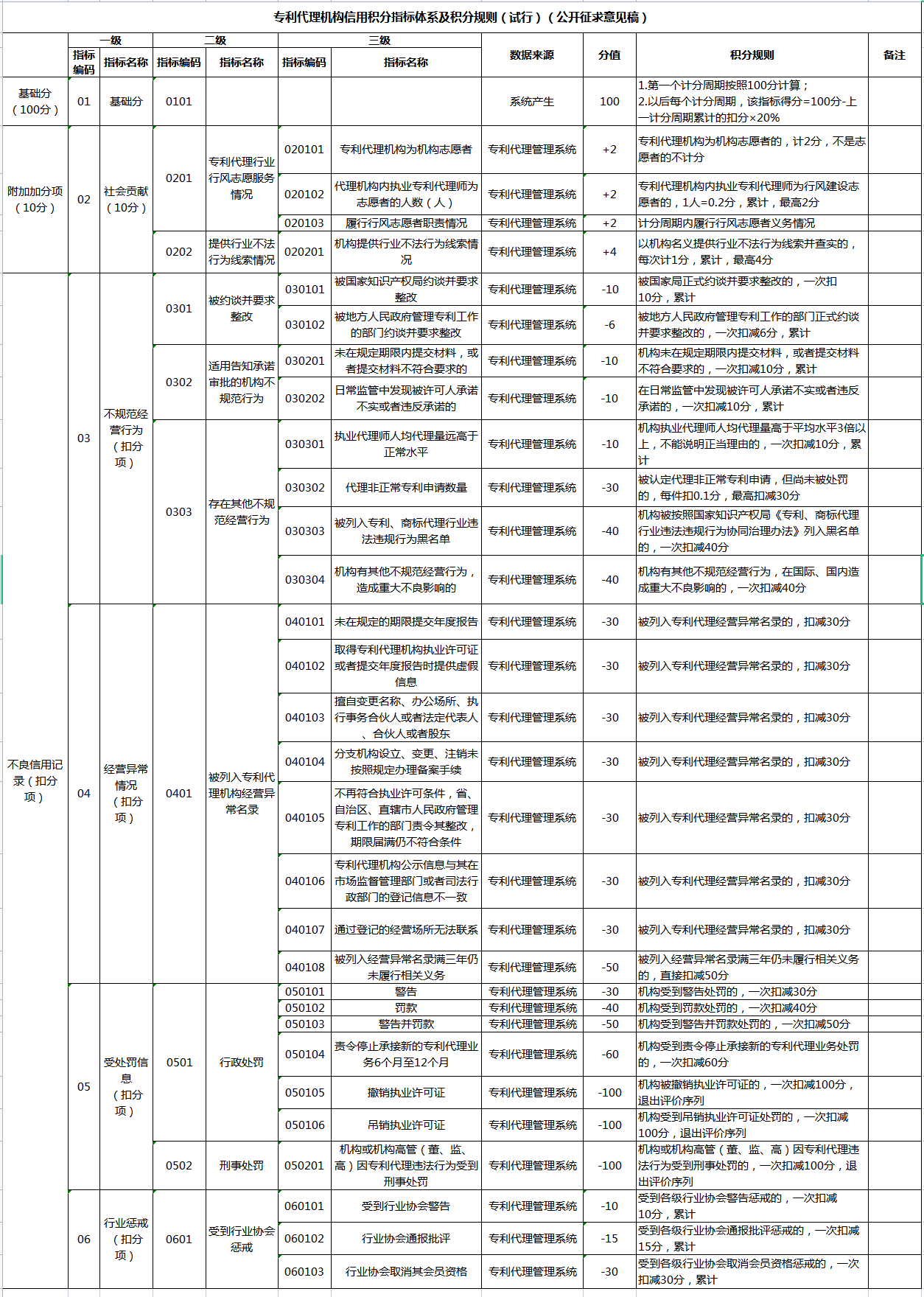 《專利代理信用管理辦法（征求意見稿）》全文發布！