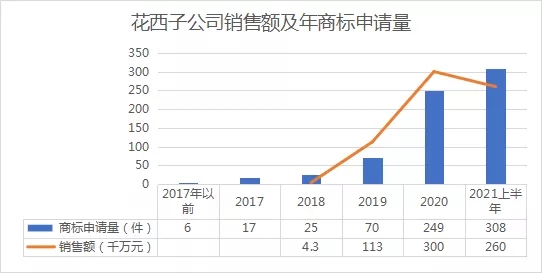 行業報告 | 美妝品牌再發力，花西子2021年上半年商標布局