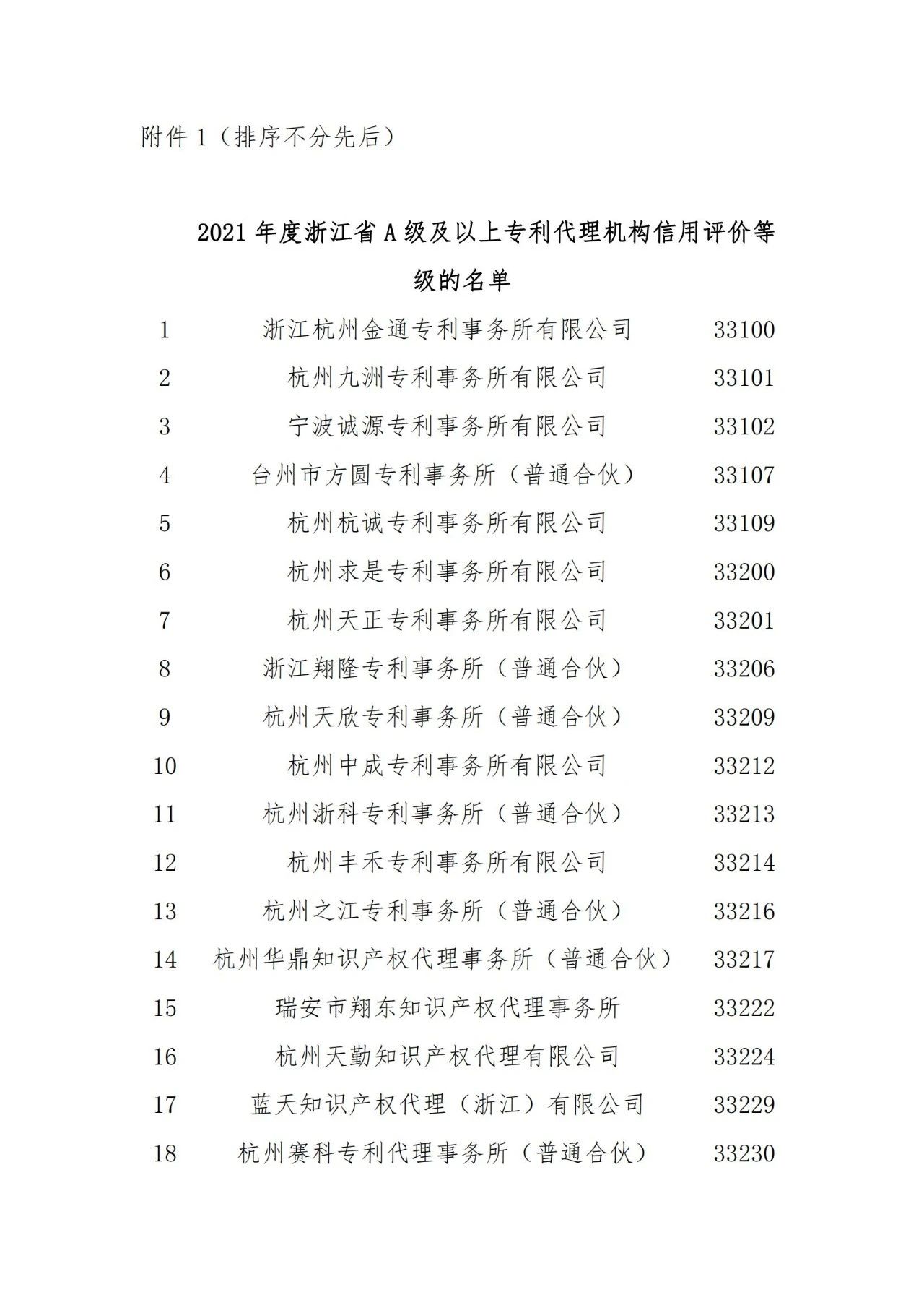 名單公示！2021年度浙江省專利代理信用評價結果