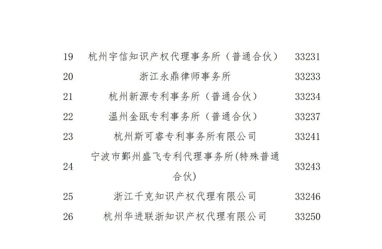 名單公示！2021年度浙江省專利代理信用評價結果
