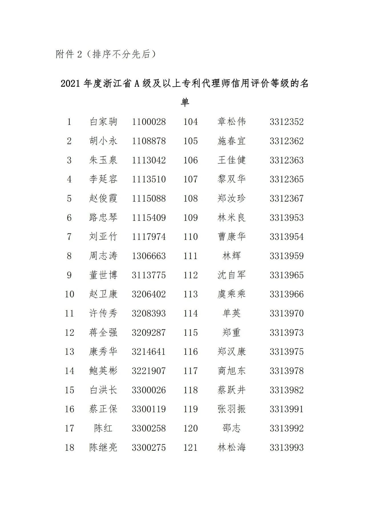 名單公示！2021年度浙江省專利代理信用評價結果
