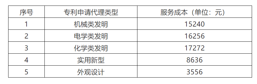 2021年北京地區專利申請代理服務成本公布：發明專利1.5w+，實用新型8k+！