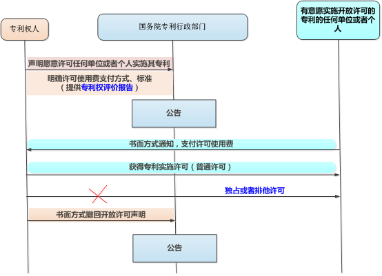 什么樣的專利權人，才會使用開放許可？