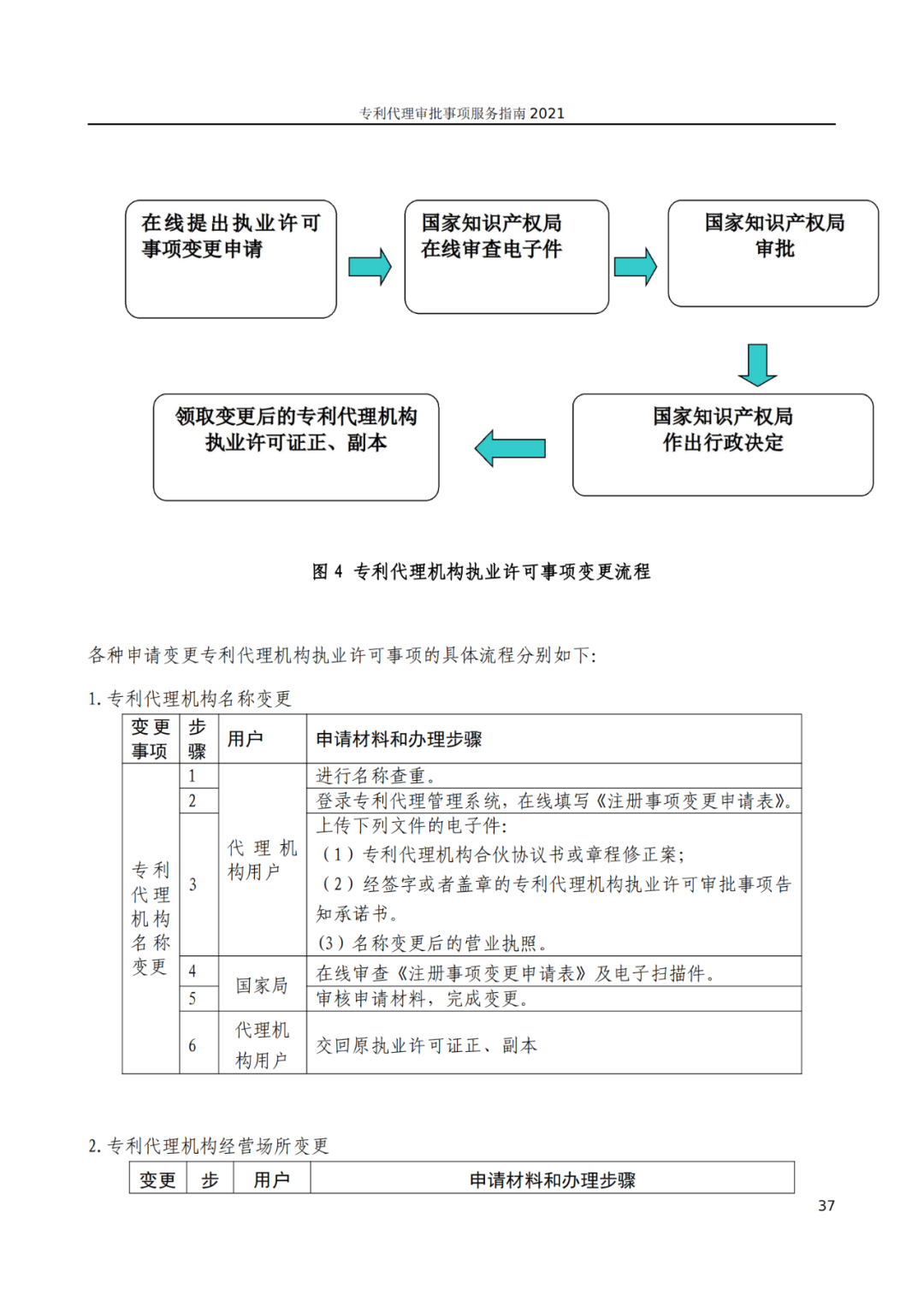 最新！2021年專利代理審批事項服務指南發布