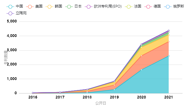 2021年全球高相關度區塊鏈授權發明專利排行（TOP100）