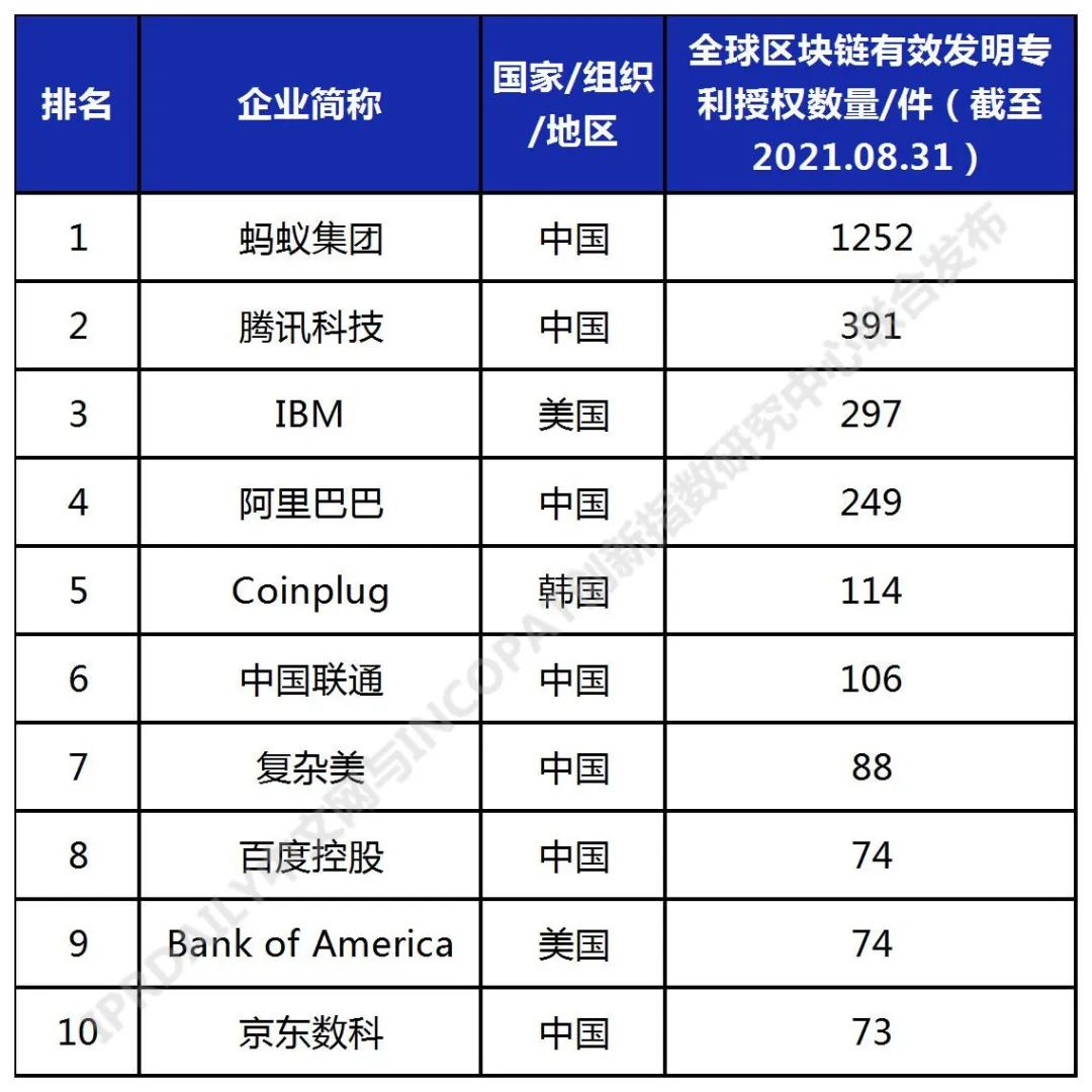 2021年全球高相關度區塊鏈授權發明專利排行（TOP100）