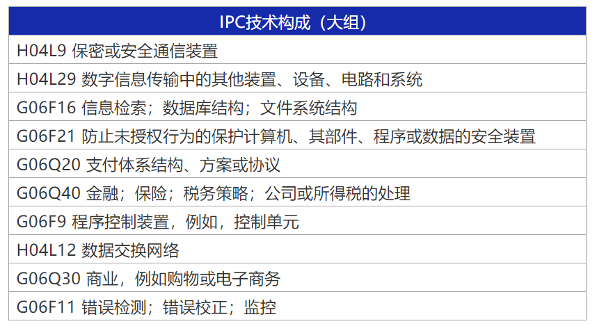 2021年全球高相關度區塊鏈授權發明專利排行（TOP100）