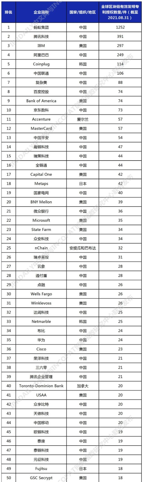 2021年全球高相關度區塊鏈授權發明專利排行（TOP100）