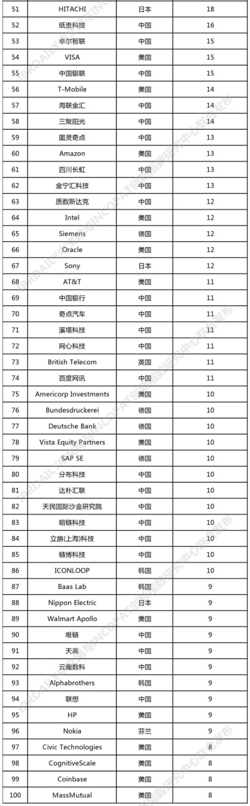 2021年全球高相關度區塊鏈授權發明專利排行（TOP100）
