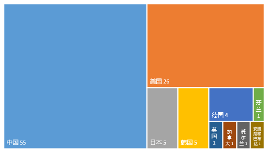 2021年全球高相關度區塊鏈授權發明專利排行（TOP100）