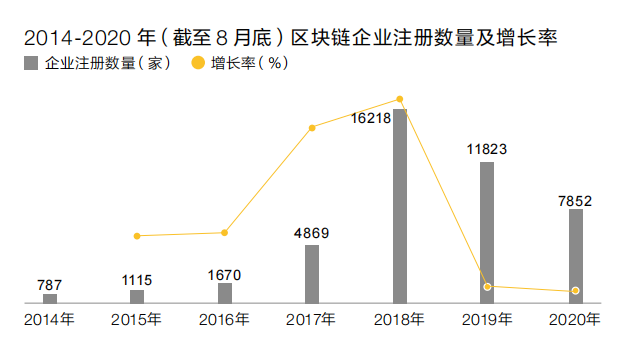#晨報#全國區塊鏈企業超4.7萬家，900余家有相關專利；日本商標、專利官費即將上漲，2022年4月1日正式生效！