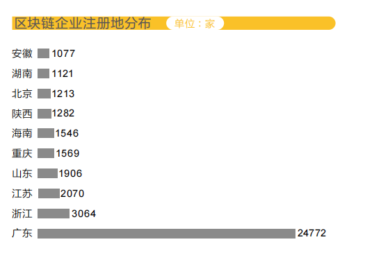#晨報#全國區塊鏈企業超4.7萬家，900余家有相關專利；日本商標、專利官費即將上漲，2022年4月1日正式生效！