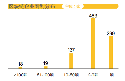 #晨報#全國區塊鏈企業超4.7萬家，900余家有相關專利；日本商標、專利官費即將上漲，2022年4月1日正式生效！