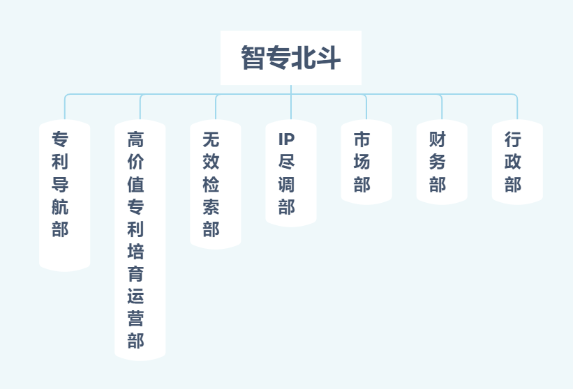 聘！北京智專北斗招聘「專利分析師＋專利檢索師＋高價值專利工程師......」