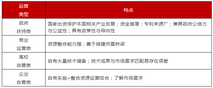 淺析常見知識產權運營模式及特點