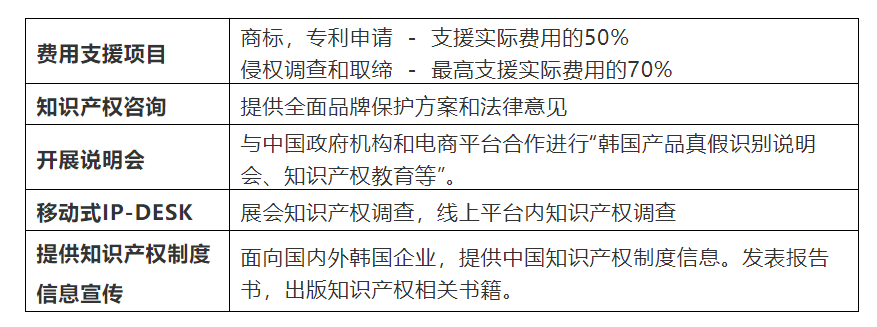 KOTRA IP-DESK為韓國企業海外知識產權申請提供高達50%的費用支持