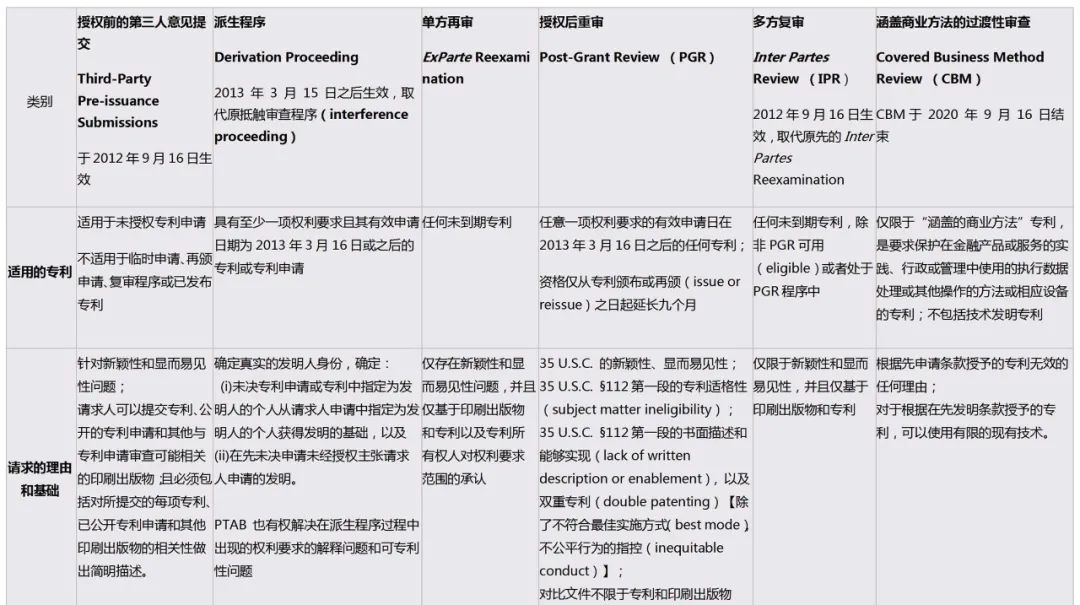 詳解美國專利權有效性的審查程序