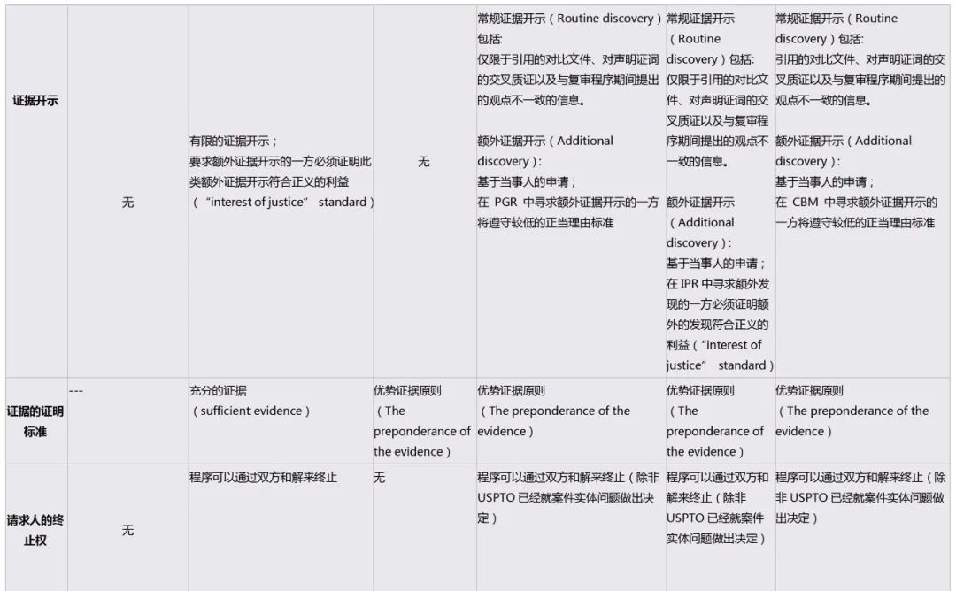詳解美國專利權有效性的審查程序