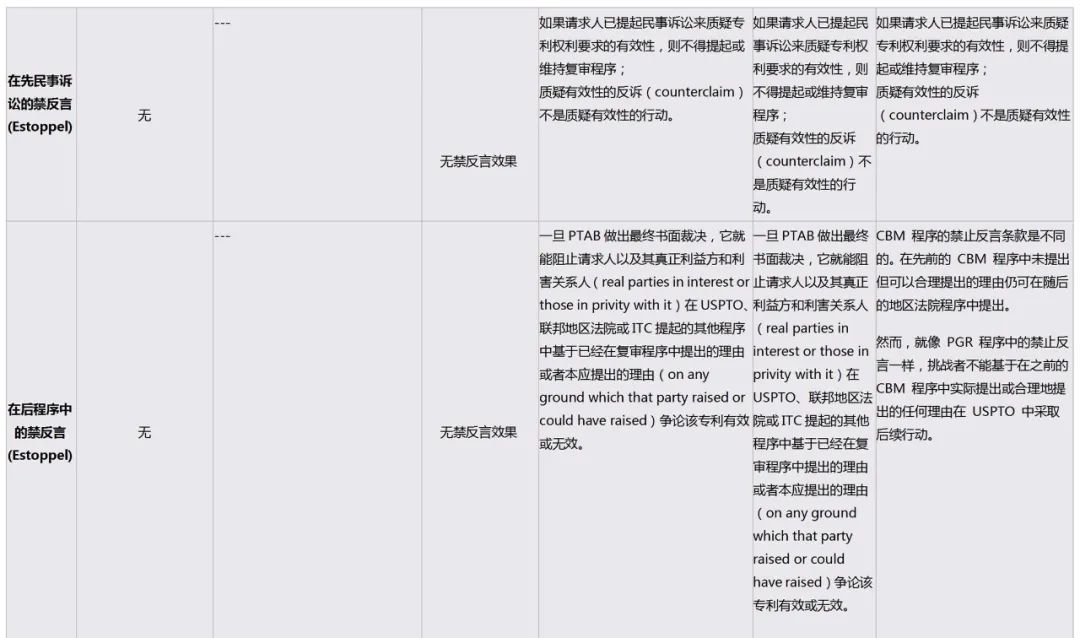 詳解美國專利權有效性的審查程序
