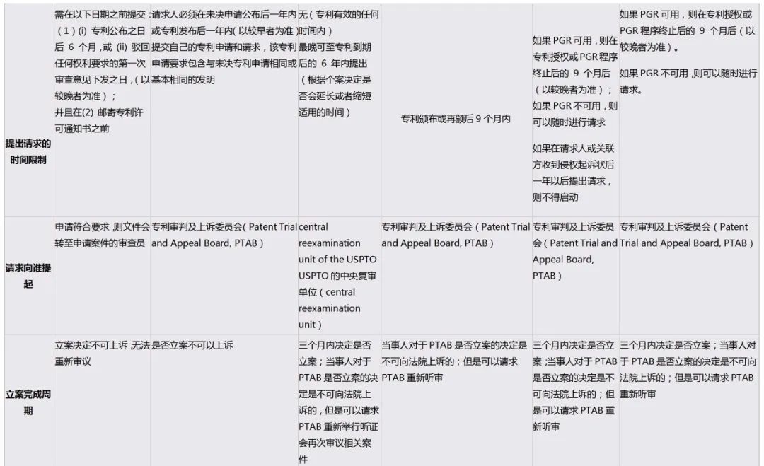 詳解美國專利權有效性的審查程序