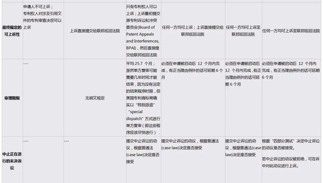 詳解美國專利權有效性的審查程序