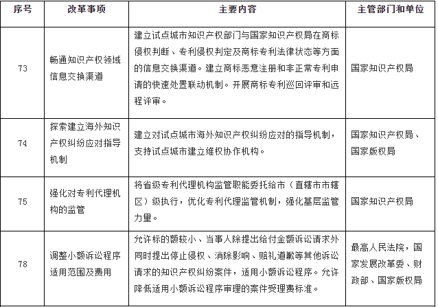 國務院印發《關于開展營商環境創新試點工作的意見》，部署這些知識產權工作