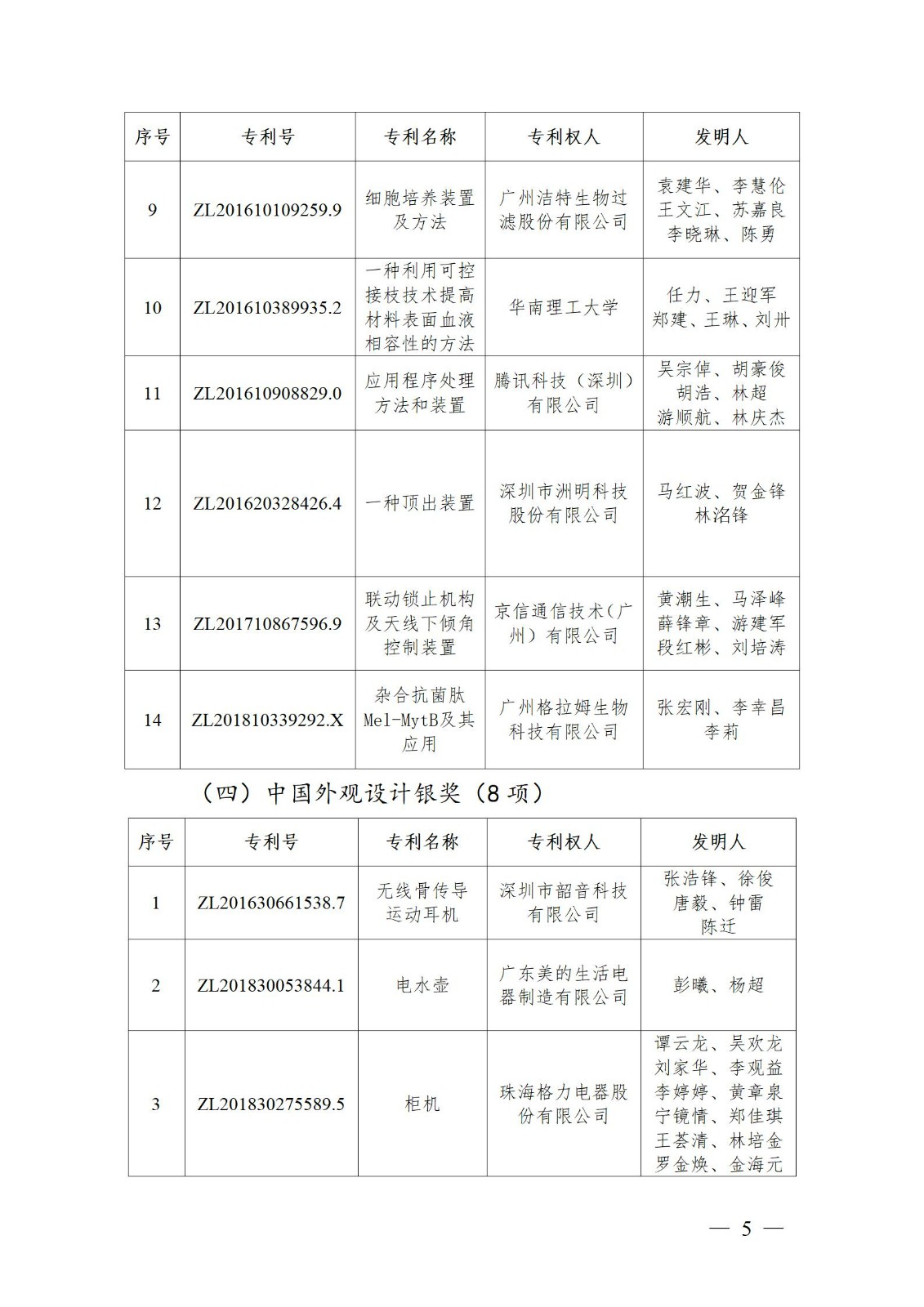 表彰！第二十二屆中國專利獎嘉獎和第八屆廣東專利獎獲獎單位及個人名單公布