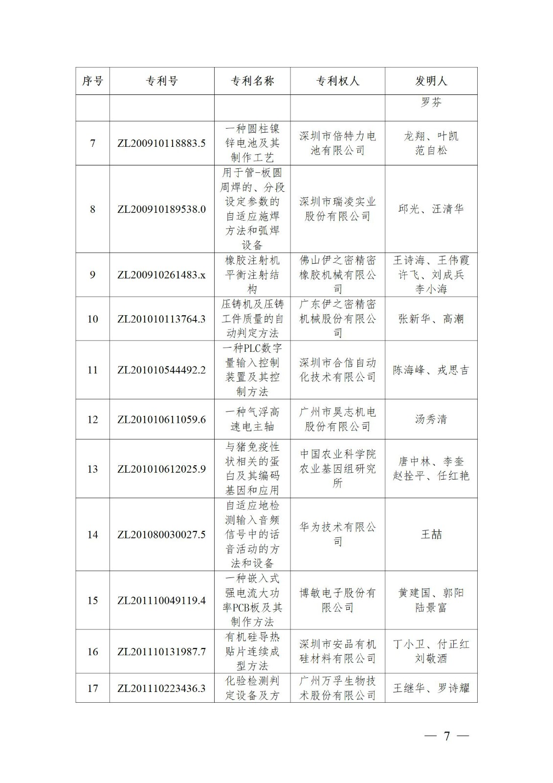 表彰！第二十二屆中國專利獎嘉獎和第八屆廣東專利獎獲獎單位及個人名單公布