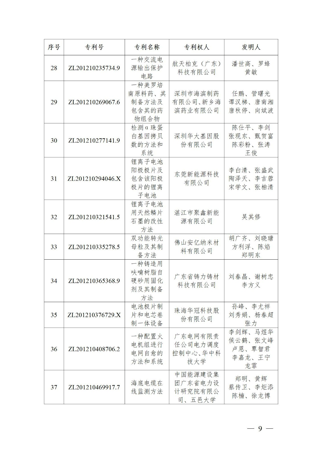 表彰！第二十二屆中國專利獎嘉獎和第八屆廣東專利獎獲獎單位及個人名單公布