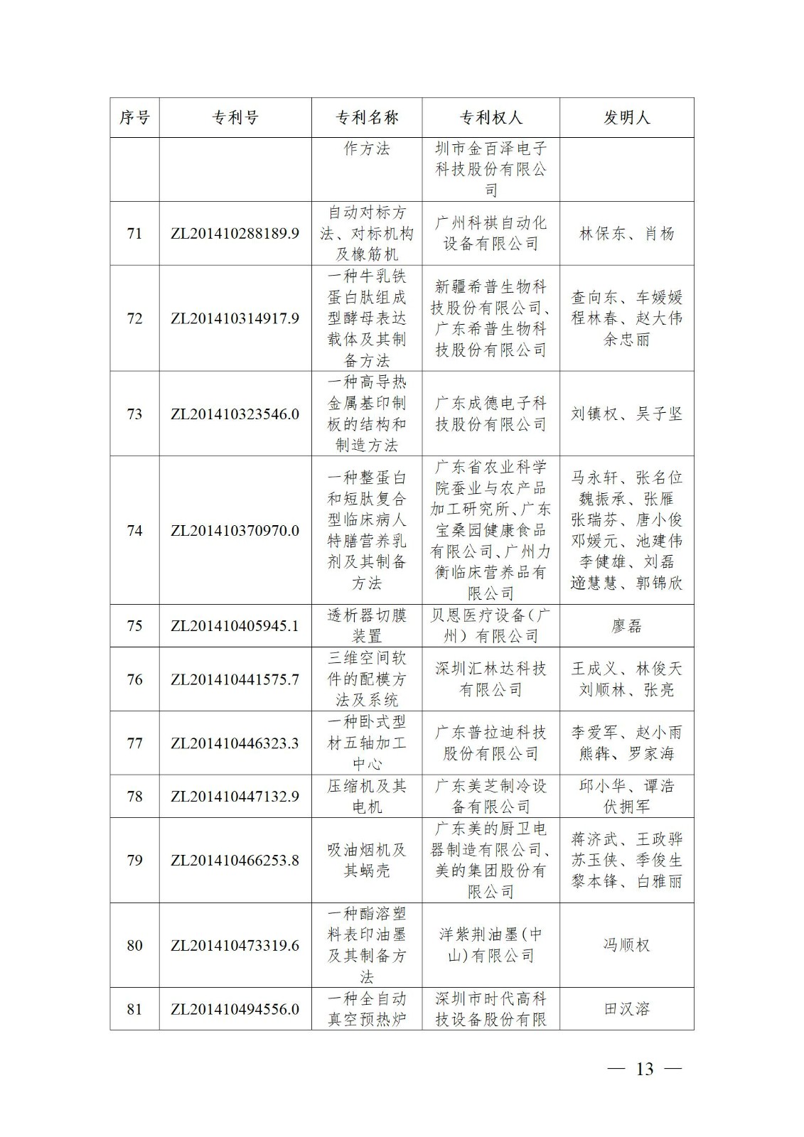表彰！第二十二屆中國專利獎嘉獎和第八屆廣東專利獎獲獎單位及個人名單公布