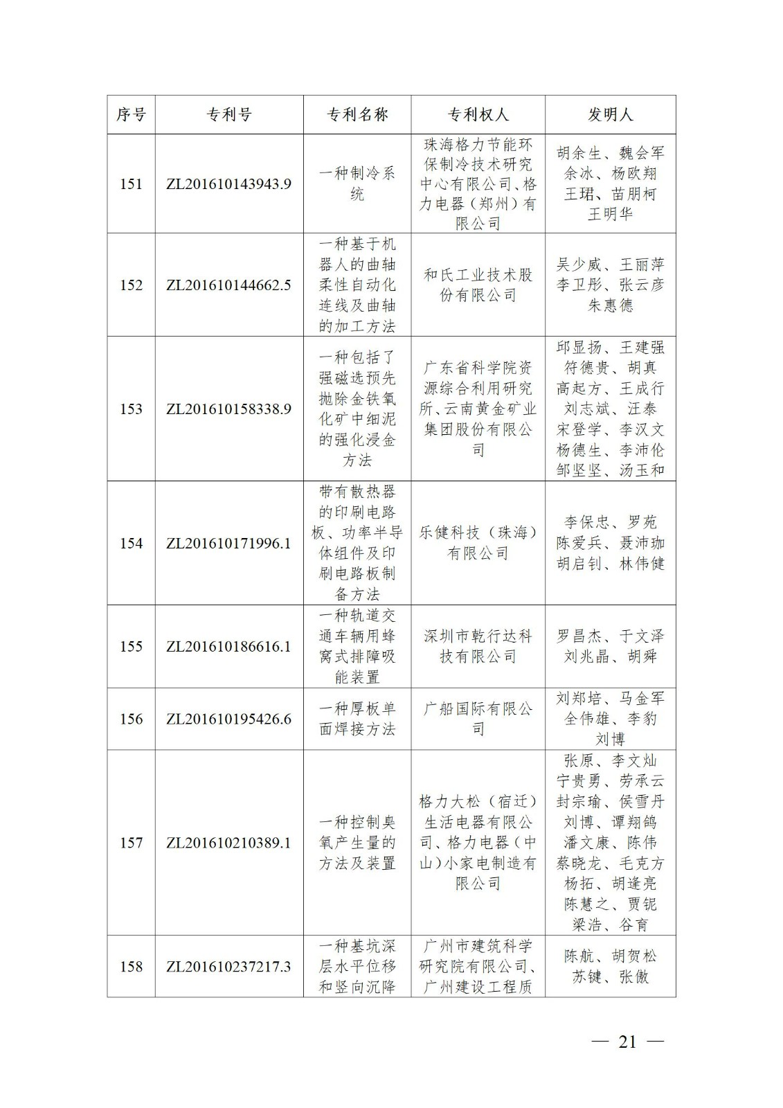 表彰！第二十二屆中國專利獎嘉獎和第八屆廣東專利獎獲獎單位及個人名單公布