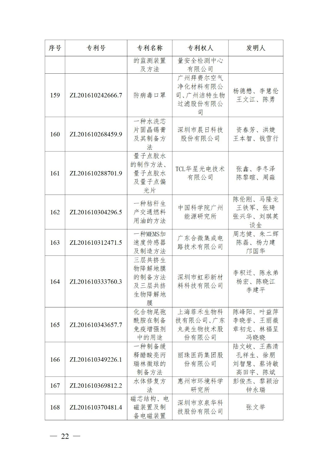 表彰！第二十二屆中國專利獎嘉獎和第八屆廣東專利獎獲獎單位及個人名單公布