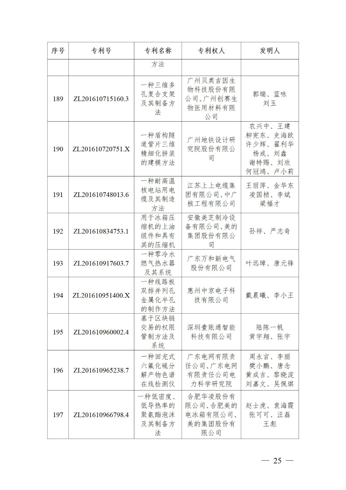 表彰！第二十二屆中國專利獎嘉獎和第八屆廣東專利獎獲獎單位及個人名單公布