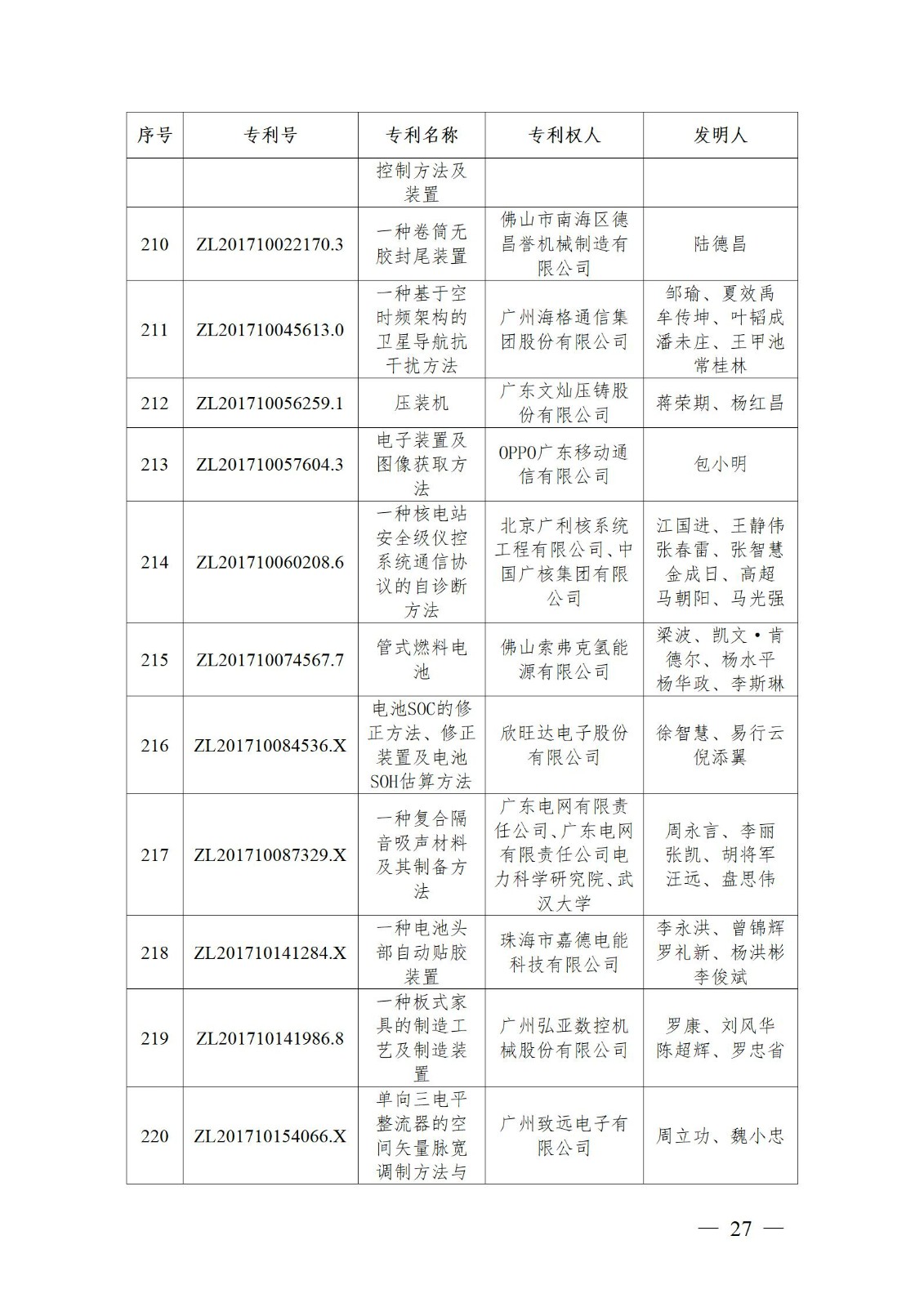 表彰！第二十二屆中國專利獎嘉獎和第八屆廣東專利獎獲獎單位及個人名單公布