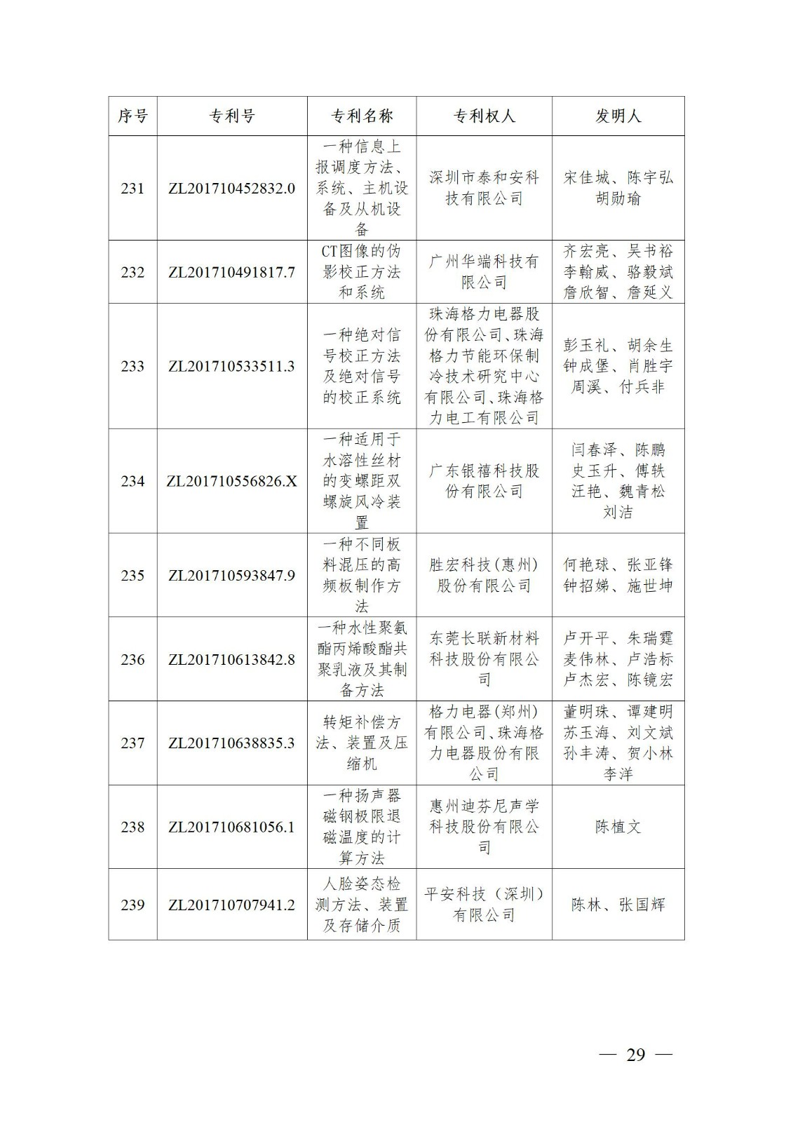 表彰！第二十二屆中國專利獎嘉獎和第八屆廣東專利獎獲獎單位及個人名單公布
