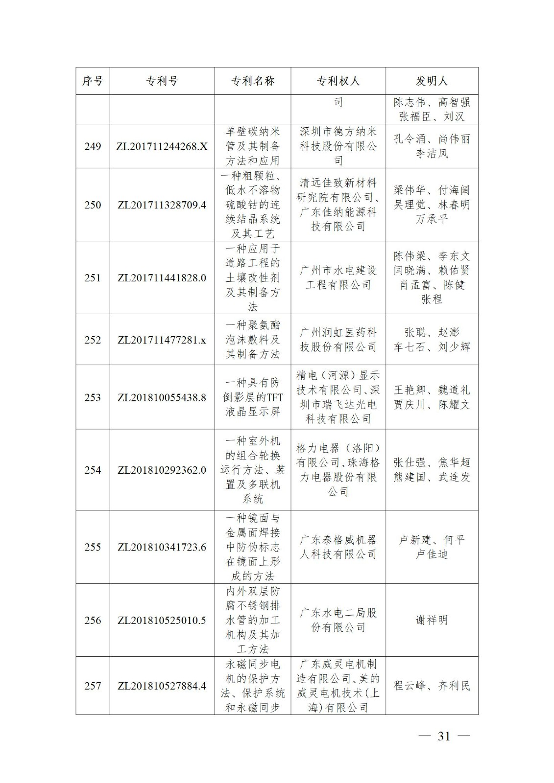 表彰！第二十二屆中國專利獎嘉獎和第八屆廣東專利獎獲獎單位及個人名單公布