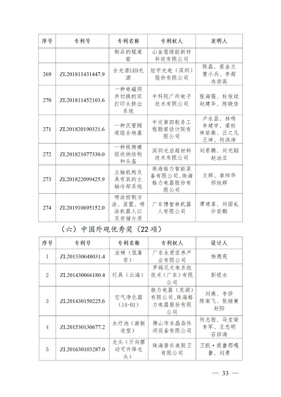 表彰！第二十二屆中國專利獎嘉獎和第八屆廣東專利獎獲獎單位及個人名單公布
