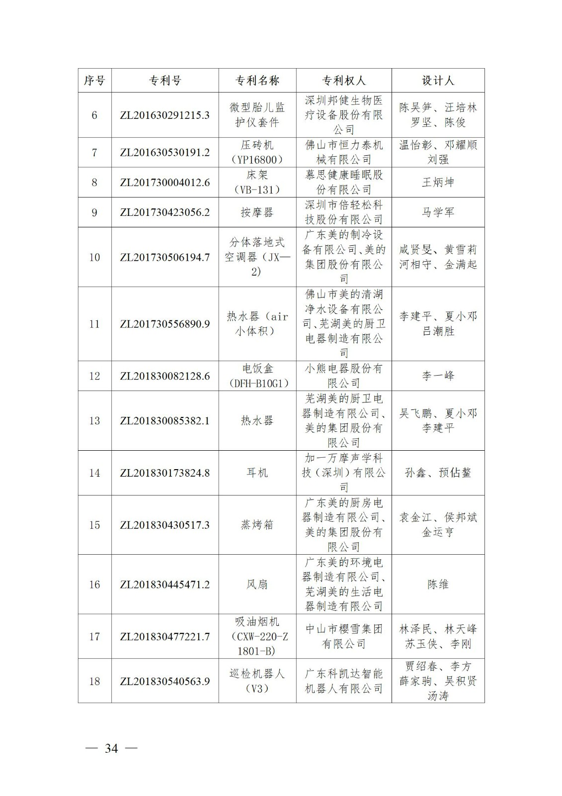 表彰！第二十二屆中國專利獎嘉獎和第八屆廣東專利獎獲獎單位及個人名單公布