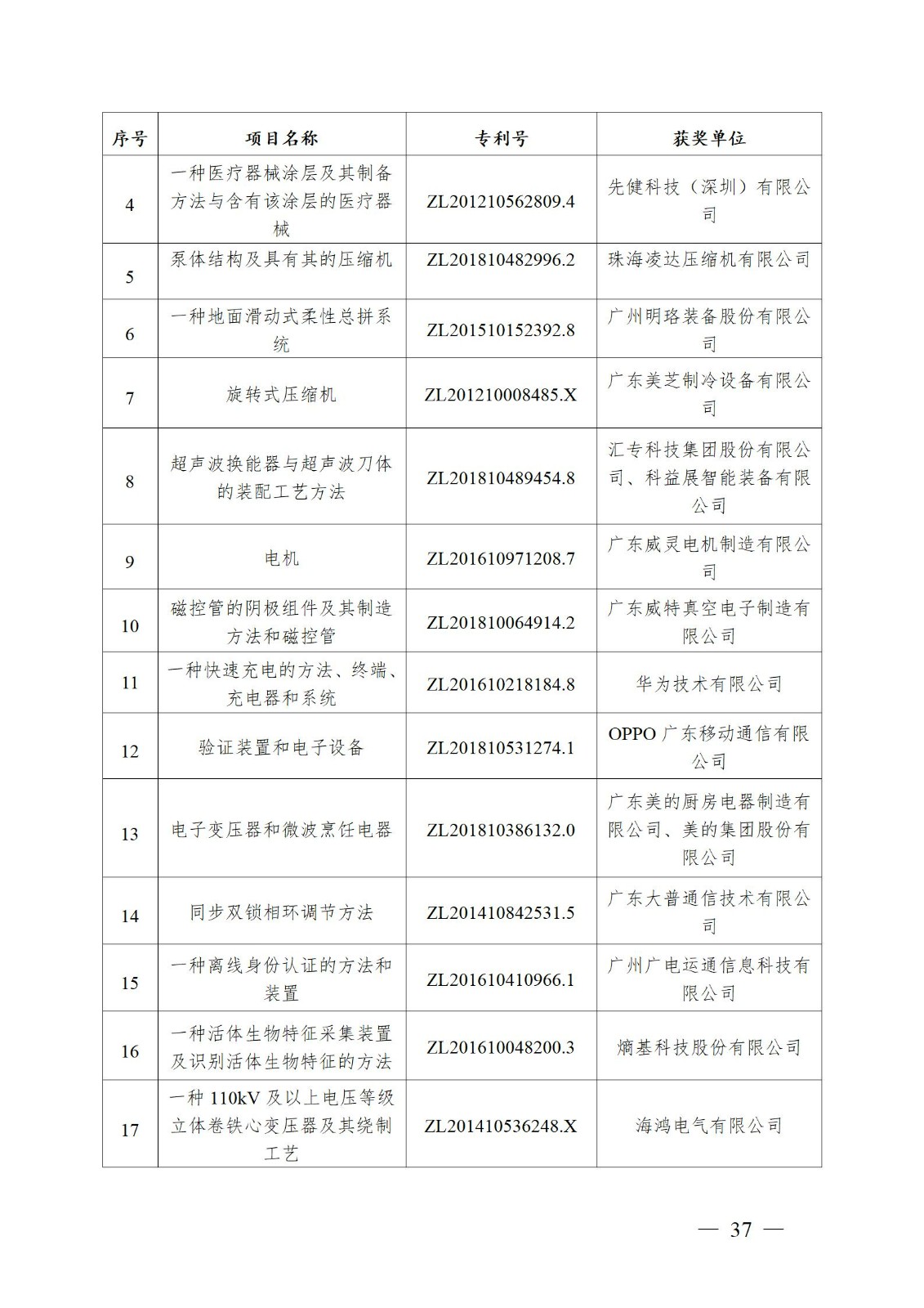 表彰！第二十二屆中國專利獎嘉獎和第八屆廣東專利獎獲獎單位及個人名單公布
