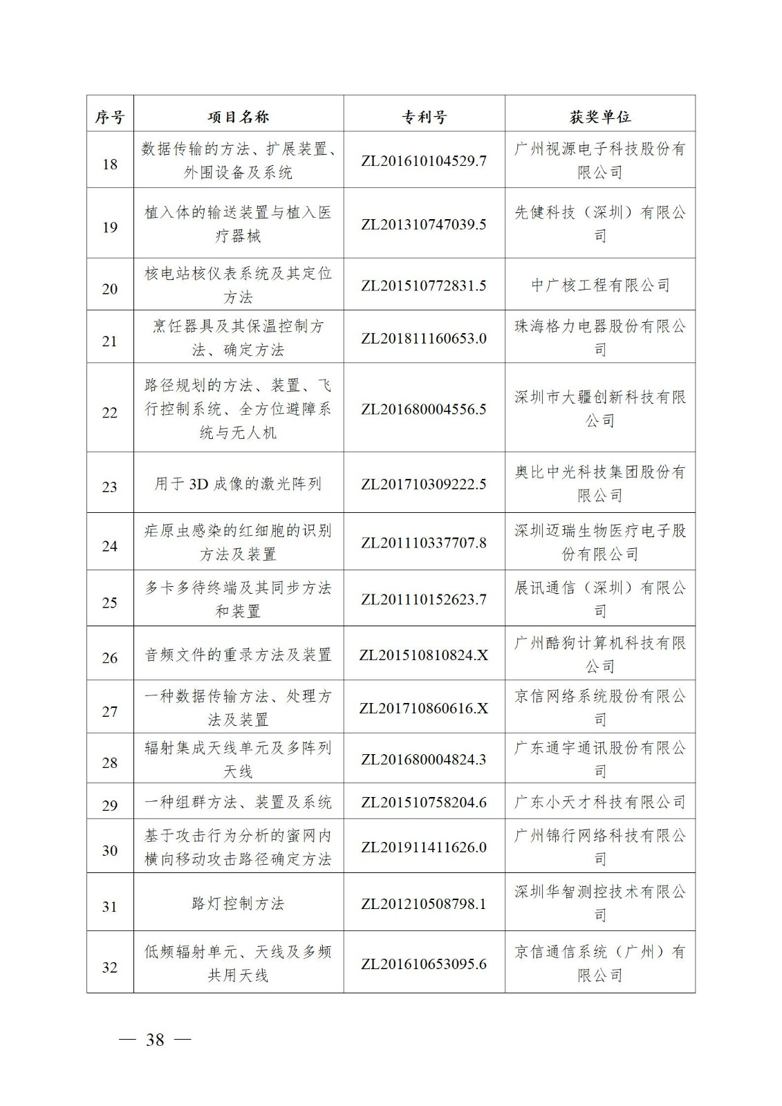 表彰！第二十二屆中國專利獎嘉獎和第八屆廣東專利獎獲獎單位及個人名單公布