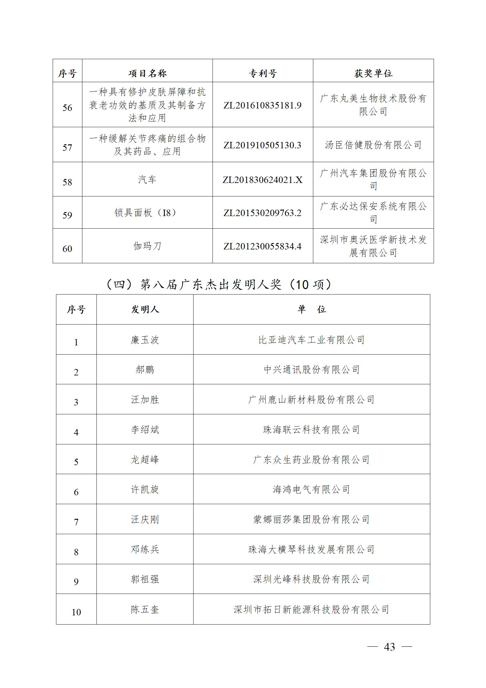 表彰！第二十二屆中國專利獎嘉獎和第八屆廣東專利獎獲獎單位及個人名單公布