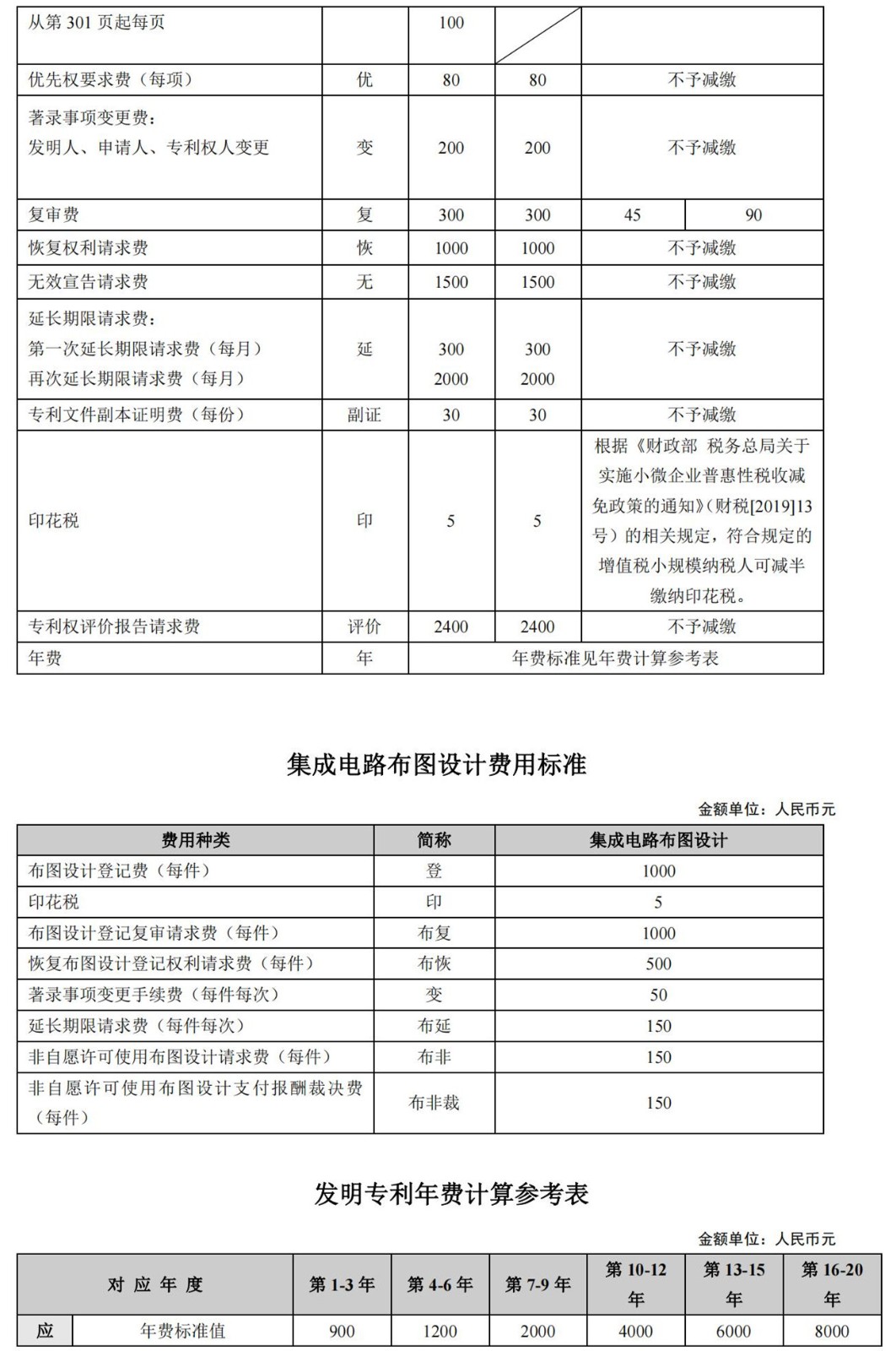 國知局公布2021年最新版專利費用標準及繳費服務指南！