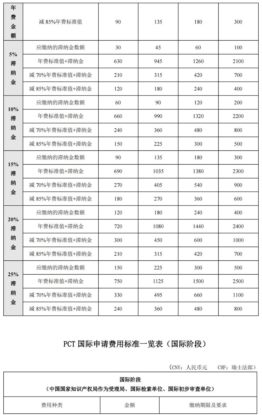 國知局公布2021年最新版專利費用標準及繳費服務指南！